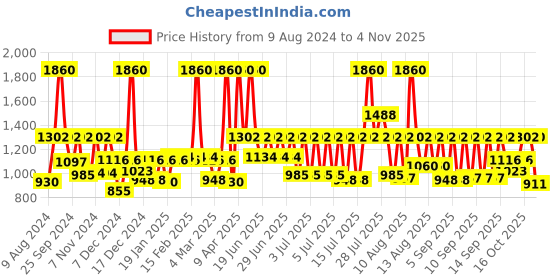myntra.com Sonata Poze Women Brass Embellished Dial & Bracelet Style Straps Analogue Watch SP80006QM01 sonata Price History Graph from 9 Aug 2024 to 1 Nov 2025