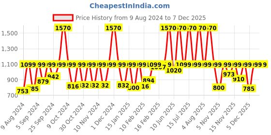 myntra.com Sonata Poze Women Brass Embellished Dial & Leather Straps Analogue Watch SP80033QL01W sonata Price History Graph from 9 Aug 2024 to 13 Nov 2025