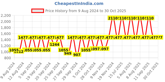 myntra.com Sonata Poze Women Brass Printed Dial & Bracelet Style Straps Digital Watch SP80035QM01W sonata Price History Graph from 9 Aug 2024 to 30 Oct 2025