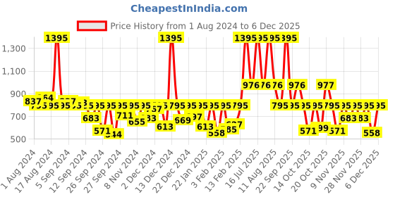 myntra.com Sonata Poze Women Dial & Bracelet Style Straps Analogue Watch SP80075KM05W sonata Price History Graph from 1 Aug 2024 to 5 Dec 2025
