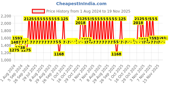 myntra.com Sonata Poze Women Embellished Dial & Bracelet Style Straps Analogue Watch SP80051KD02W sonata Price History Graph from 1 Aug 2024 to 17 Nov 2025