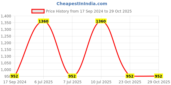 myntra.com Sonata Poze Women Embellished Dial & Leather Bracelet Style Straps Analogue Watch SP80011WL01 sonata Price History Graph from 17 Sep 2024 to 29 Oct 2025
