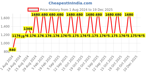 myntra.com Sonata Poze Women Embellished Dial Wrap Around Straps Analogue Watch SP80019WM02W sonata Price History Graph from 1 Aug 2024 to 19 Dec 2025