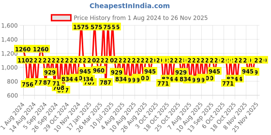 myntra.com Sonata Poze Women Printed Dial & Leather Regular Style Strap Analogue Watch SP80032NL01W sonata Price History Graph from 1 Aug 2024 to 25 Nov 2025