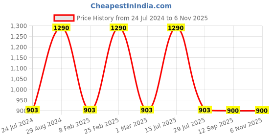 myntra.com Sonata Poze Women Printed Dial & Leather Straps Analogue Watch SP80021SL01W sonata Price History Graph from 24 Jul 2024 to 2 Nov 2025
