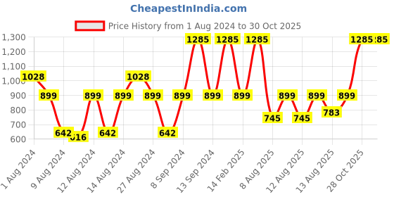 myntra.com Sonata Poze Women Textured Dial & Leather Straps Analogue Watch SP80011KL01 sonata Price History Graph from 1 Aug 2024 to 30 Oct 2025