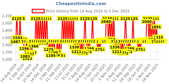 myntra.com Sonata Poze Women Textured Dial & Metal Straps Analogue Watch SP80051KD01W sonata Price History Graph from 14 Aug 2024 to 5 Dec 2025