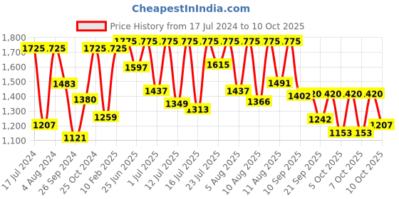 myntra.com Sonata Reloaded Men Silver Analogue watch 77031SM04 sonata Price History Graph from 17 Jul 2024 to 10 Oct 2025