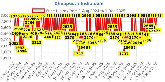 myntra.com Sonata Set Of 2 Sonata Pair 2022 Bracelet Style Straps Analogue Watch 7712587040BM01 sonata Price History Graph from 1 Aug 2024 to 1 Dec 2025
