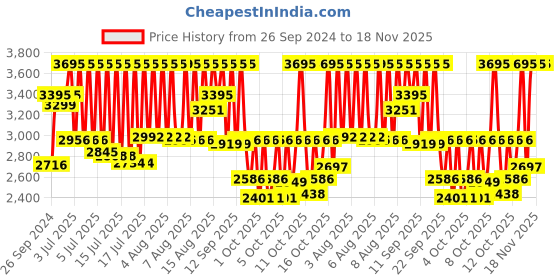 myntra.com Sonata Set Of 2 Stainless Steel Bracelet Style Straps Analogue Watch 7712587040YM01 sonata Price History Graph from 26 Sep 2024 to 18 Nov 2025