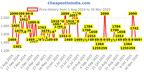 myntra.com Sonata Sleek Men Black Analogue watch 7131NL01 sonata Price History Graph from 1 Aug 2024 to 30 Nov 2025