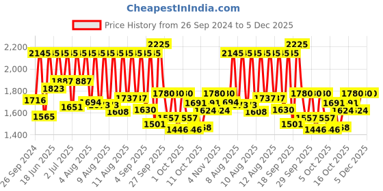myntra.com Sonata Sleek Men Black Analogue watch 7131NL02 sonata Price History Graph from 26 Sep 2024 to 4 Dec 2025