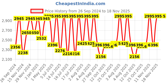 myntra.com sonata SonataBrass Set Of 2 Dial & Leather Straps Analogue Watch 7710587041SL01 sonata Price History Graph from 26 Sep 2024 to 18 Nov 2025