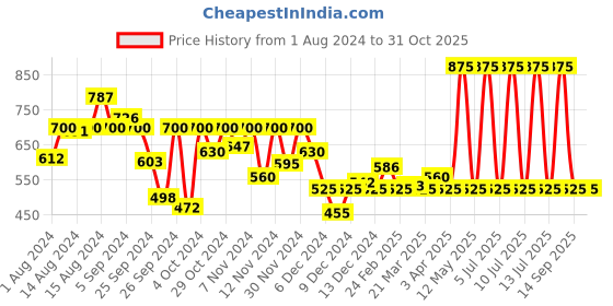myntra.com Sonata Splash 3.0 Women Straps Analogue Watch 87038PP07W sonata Price History Graph from 1 Aug 2024 to 31 Oct 2025
