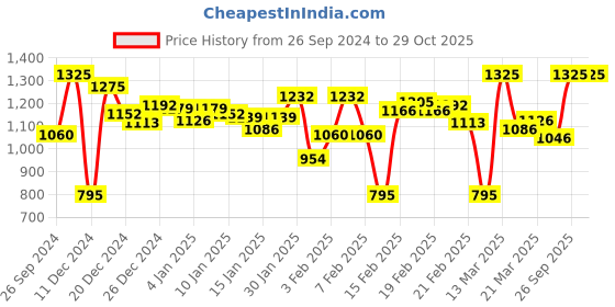 myntra.com Sonata Steel Daisies Women Silver Analogue watch NL8151SL01 sonata Price History Graph from 26 Sep 2024 to 29 Oct 2025