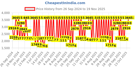 myntra.com Sonata Unisex Black Analogue Watch sonata Price History Graph from 26 Sep 2024 to 18 Nov 2025