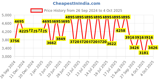 myntra.com Sonata Unisex Black Analogue Watch 713187029NM01 sonata Price History Graph from 26 Sep 2024 to 4 Oct 2025