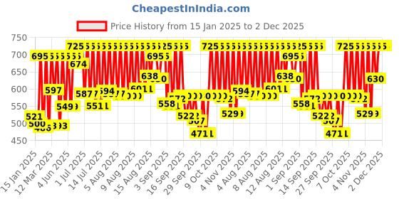 myntra.com Sonata Unisex Black Digital Watch NH87012PP04 sonata Price History Graph from 15 Jan 2025 to 1 Dec 2025