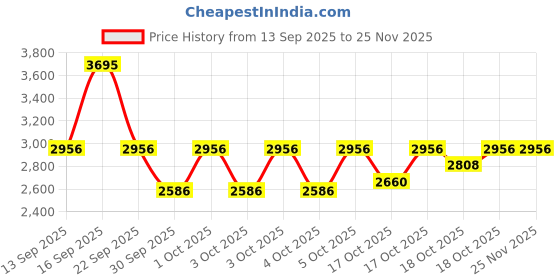 myntra.com Sonata Unisex Bracelet Style Straps Analogue Watch NT7712887047YM01 sonata Price History Graph from 13 Sep 2025 to 25 Nov 2025