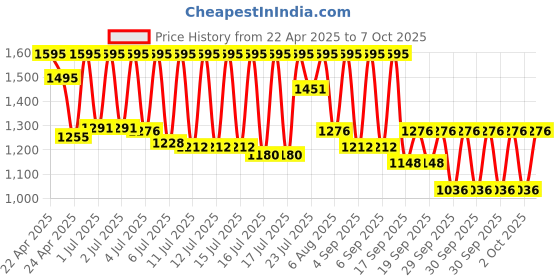 myntra.com Sonata Unisex Dial & Straps Digital Watch sonata Price History Graph from 22 Apr 2025 to 7 Oct 2025