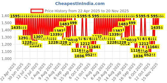 myntra.com Sonata Unisex Dial & Straps Digital Watch 87058PP05 sonata Price History Graph from 22 Apr 2025 to 20 Nov 2025