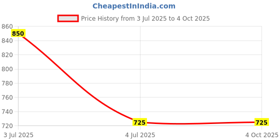 myntra.com Sonata Unisex Grey Digital Watch NH87011PP03 sonata Price History Graph from 3 Jul 2025 to 4 Oct 2025