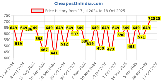 myntra.com Sonata Unisex Grey Digital Watch NH87011PP04 sonata Price History Graph from 17 Jul 2024 to 18 Oct 2025