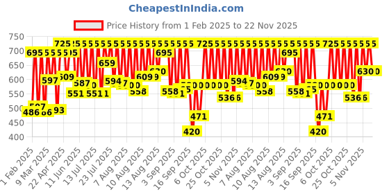 myntra.com Sonata Unisex Grey Digital Watch NH87012PP03 sonata Price History Graph from 1 Feb 2025 to 22 Nov 2025