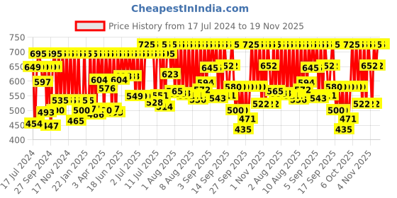 myntra.com Sonata Unisex Grey Digital Watch NL87011PP04A sonata Price History Graph from 17 Jul 2024 to 19 Nov 2025