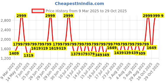 myntra.com Sonata Unisex His and Her Watches Leather Analogue Watch 7712787046YL01P sonata Price History Graph from 9 Mar 2025 to 28 Oct 2025