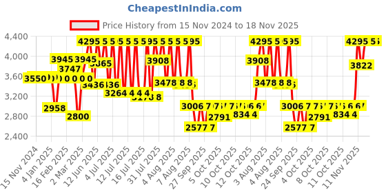myntra.com Sonata Unisex PAIRS Pair His and Her Analogue Watches NR713187029SM01 sonata Price History Graph from 15 Nov 2024 to 18 Nov 2025