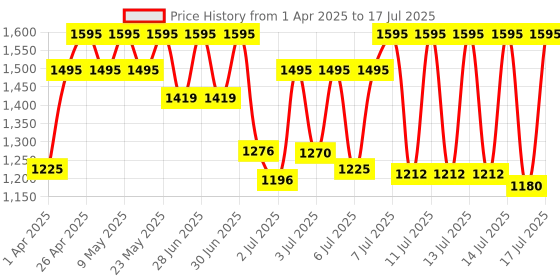 myntra.com Sonata Unisex Patterned Dial & Straps Analogue and Digital Watch sonata Price History Graph from 1 Apr 2025 to 14 Jul 2025
