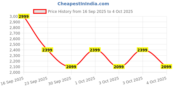 myntra.com Sonata Unisex Printed Dial & Straps Analogue Watch 7712887047YL01P sonata Price History Graph from 16 Sep 2025 to 4 Oct 2025