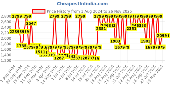 myntra.com Sonata Unisex Regular Straps Analogue His & Her Watches 7712787046YP01P sonata Price History Graph from 1 Aug 2024 to 25 Nov 2025
