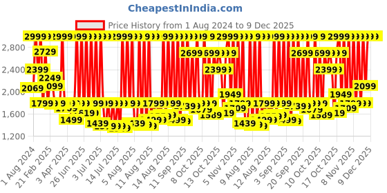 myntra.com Sonata Unisex Regular Straps Analogue His & Her Watches 7712887047YL02P sonata Price History Graph from 1 Aug 2024 to 9 Dec 2025