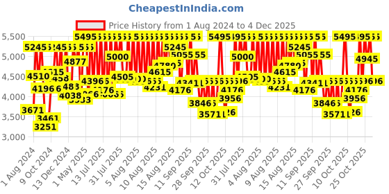 myntra.com Sonata Unisex Set Of 2 White Analogue Watches 713187029KM01 sonata Price History Graph from 1 Aug 2024 to 3 Dec 2025