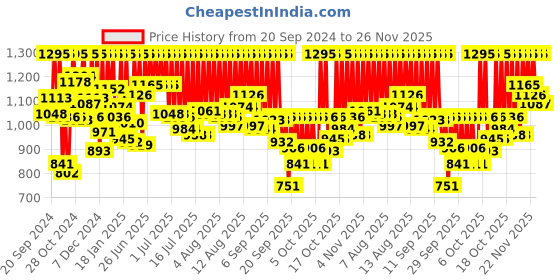 myntra.com Sonata Unisex Skeleton Dial & Straps Analogue Watch 87057PP04 sonata Price History Graph from 20 Sep 2024 to 25 Nov 2025