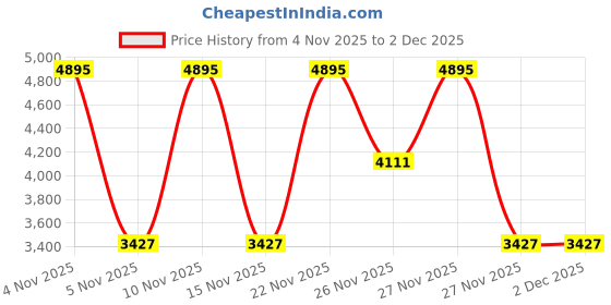 myntra.com Sonata Unisex Textured Dial Bracelet Style Straps Analogue Watch NT770318141KM01 sonata Price History Graph from 4 Nov 2025 to 2 Dec 2025