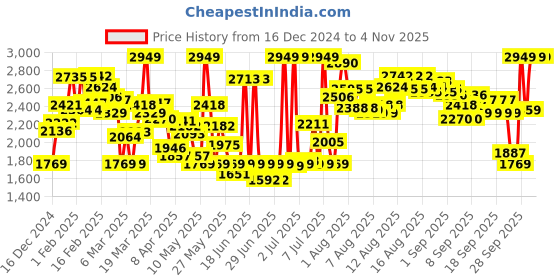 myntra.com Sonata Utsav Ladies 2022 Women Black Stainless Steel Straps Analogue Watch NR8185KM01 sonata Price History Graph from 16 Dec 2024 to 2 Nov 2025