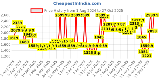 myntra.com Sonata Utsav Ladies 2022 Women Embellished Dial Bracelet Style Analogue Watch NR8184YM01 sonata Price History Graph from 1 Aug 2024 to 27 Oct 2025