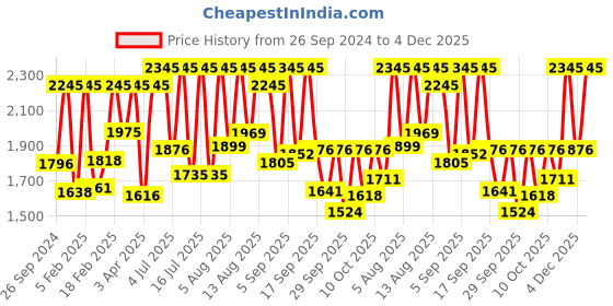 myntra.com Sonata Utsav Men Black Analogue Watch 7133YM02 sonata Price History Graph from 26 Sep 2024 to 4 Dec 2025