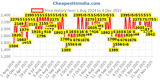 myntra.com Sonata Utsav Men Silver-Toned Analogue Watch 7133YM01 sonata Price History Graph from 1 Aug 2024 to 4 Dec 2025