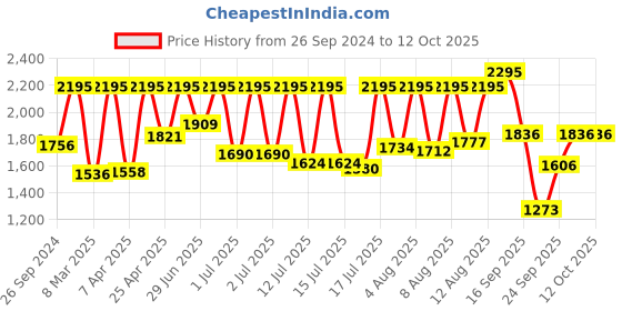 myntra.com Sonata Utsav Men White Analogue watch NL7125YM03 sonata Price History Graph from 26 Sep 2024 to 12 Oct 2025