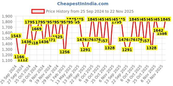 myntra.com Sonata Utsav Men White Analogue watch NL7954YM05 sonata Price History Graph from 25 Sep 2024 to 22 Nov 2025