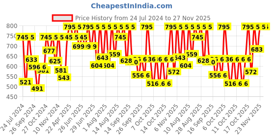 myntra.com Sonata Volt Men Charcoal Analogue watch 77085PP01 sonata Price History Graph from 24 Jul 2024 to 26 Nov 2025