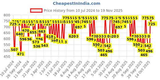 myntra.com Sonata Volt Men Grey Analogue watch 77085PP03 sonata Price History Graph from 10 Jul 2024 to 18 Nov 2025