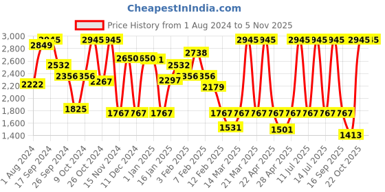 myntra.com Sonata Women Asymmetric Analogue Watch 8185QM01 sonata Price History Graph from 1 Aug 2024 to 3 Nov 2025