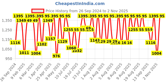 myntra.com Sonata Women Beige Brass Dial & Gold Toned Stainless Steel Bracelet Style Straps Analogue Watch sonata Price History Graph from 26 Sep 2024 to 2 Nov 2025