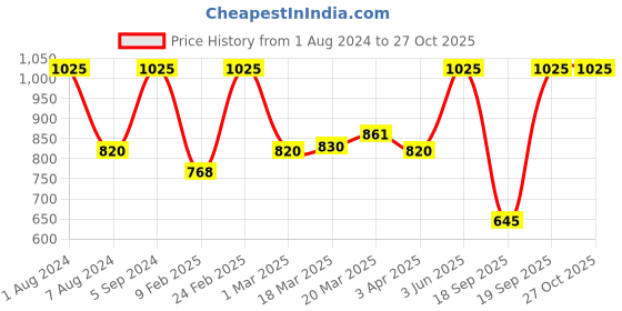 myntra.com Sonata Women Black Analogue Watch 87031PL02W sonata Price History Graph from 1 Aug 2024 to 27 Oct 2025