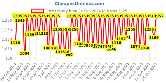 myntra.com Sonata Women Black Brass Dial Analogue Watch 8164NL05 sonata Price History Graph from 26 Sep 2024 to 2 Nov 2025